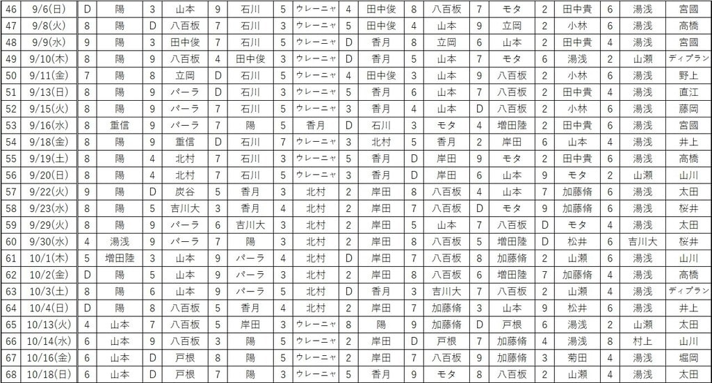 読売ジャイアンツ 二軍スタメン一覧 年 データで探る野球史 読売ジャイアンツ 二軍スタメン一覧 年 データで探る野球史