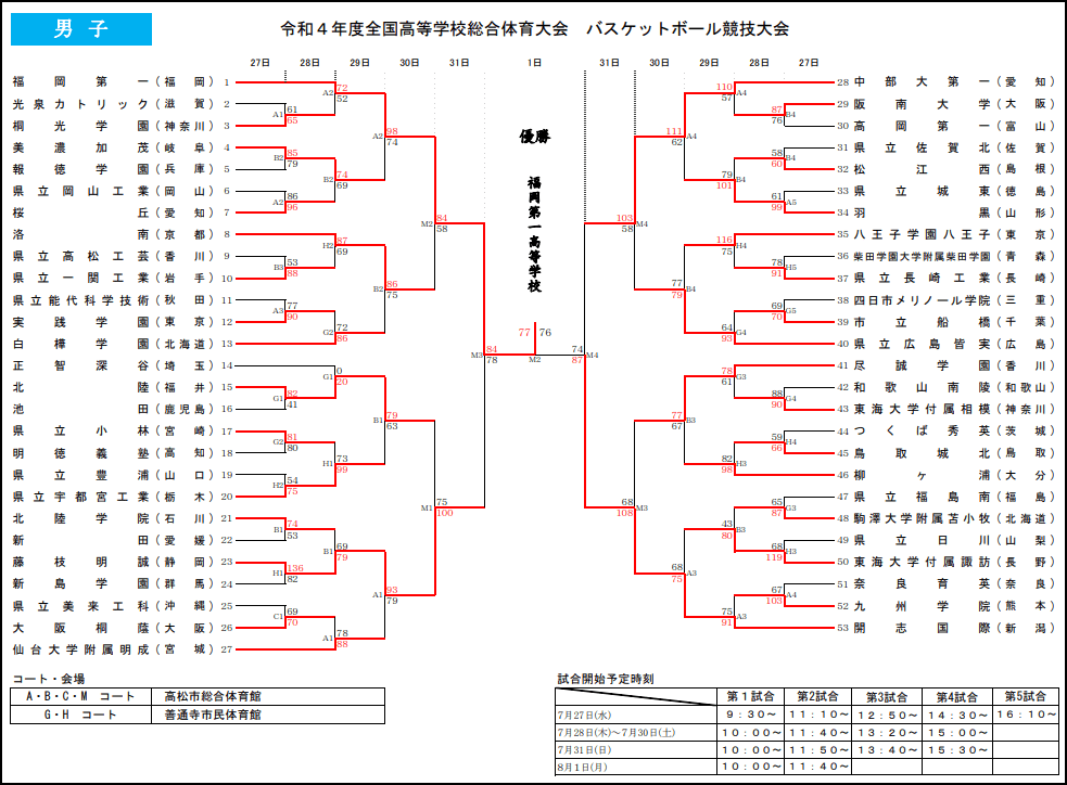 U18 高校 のブログ記事一覧 Yamaguchibasketball Blog
