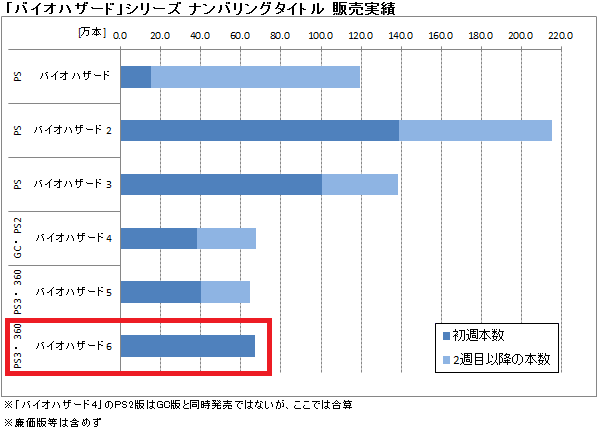 週刊ゲーム市場分析 バイオハザード6 が前作の累計本数を上回る初動となったワケは Yso団 青春日記 モンスターハンターライズやmhwアイスボーン等の情報 攻略 動画 雑記 交流 プレイ日記