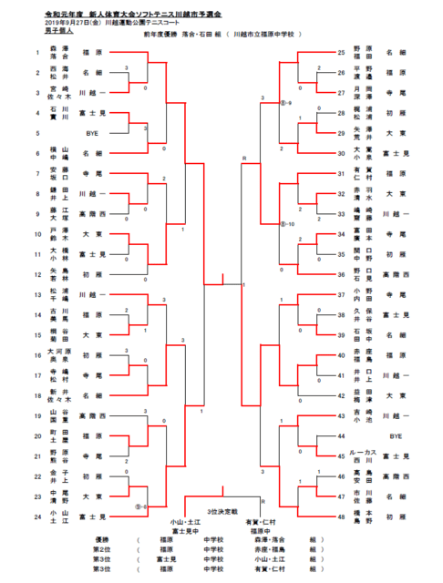 新人体育大会 個人戦結果 川越市中学校ソフトテニス