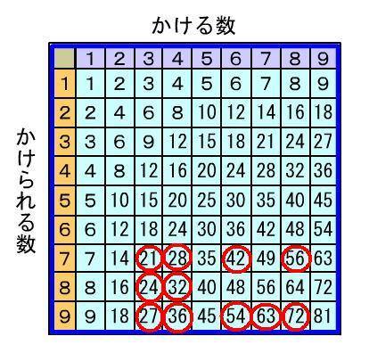記憶の欠け 九九表 グーなキモチ スマートフォン タブレット パソコンを楽しく使おう 現役講師がつづるデジタルな毎日