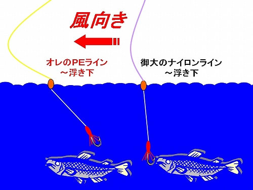 ナイロンラインを使う為だけに へたのヨコ釣り北海道日誌