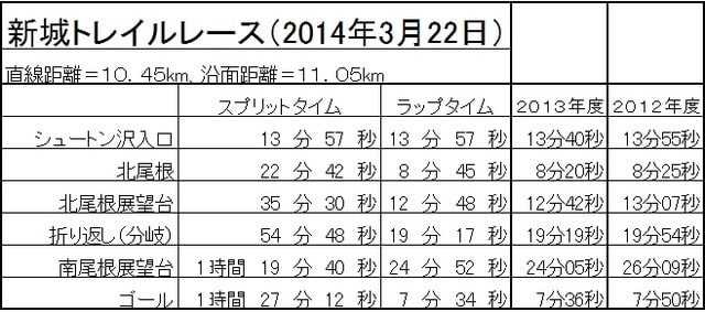 新城トレイルレース2014-3-22.jpg