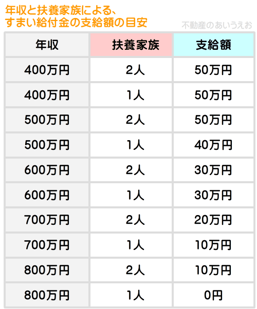 すまい給付金の年収と扶養家族の人数による支給額の目安