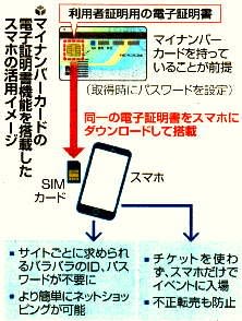 電子証明書機能を搭載したスマホの活用イメージ