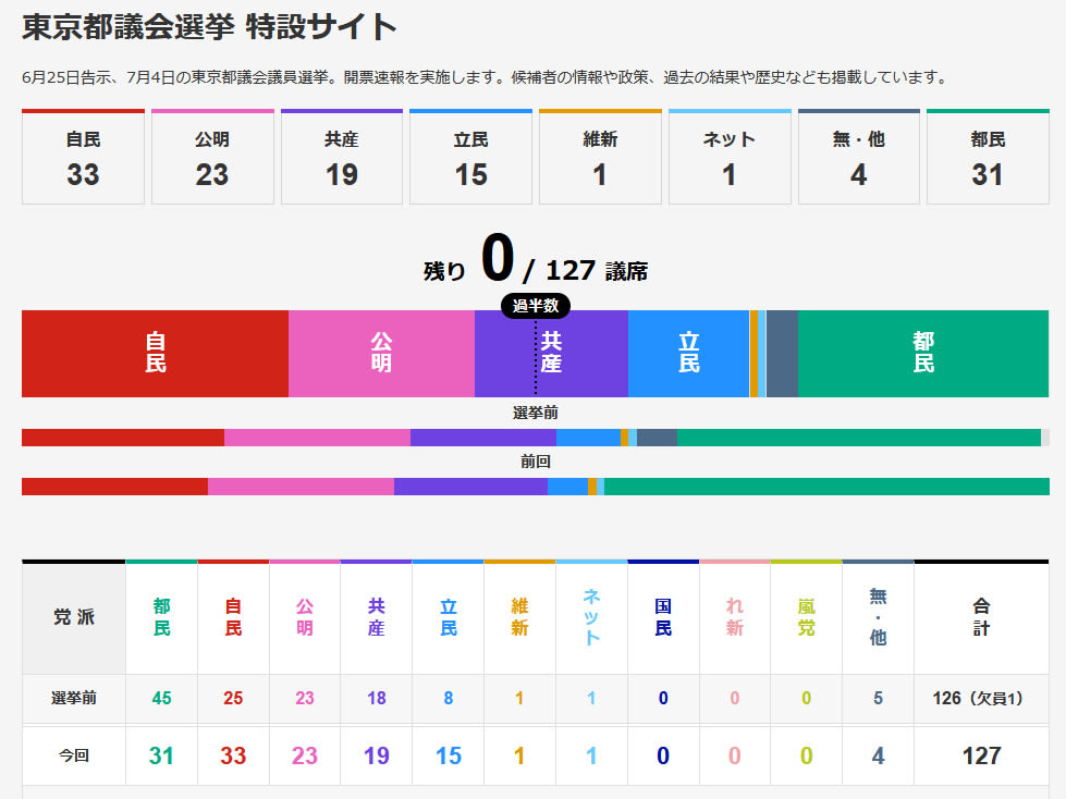 東京都議会議員選挙 投票率は42 39 過去2番目の低さ 都民640万人越が棄権 区市町村の党派別得票率 東京23区のごみ問題を考える