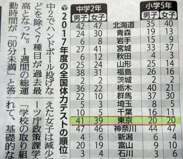 Sp 体力 体力調査 のブログ記事一覧 新宿コミュニティスポーツクラブ活動 スポカル広場 地域協働学校 連携活動