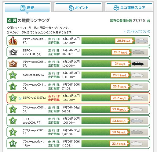 ４月燃費ランキング