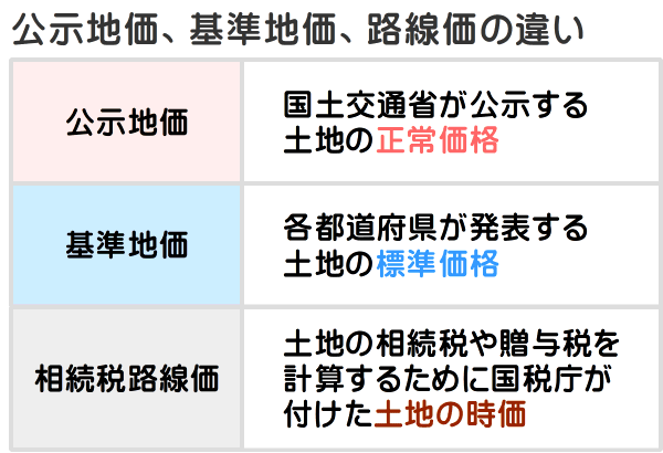 公示地価、基準地価、路線価の違い