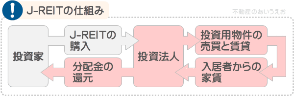 J-REITの仕組み