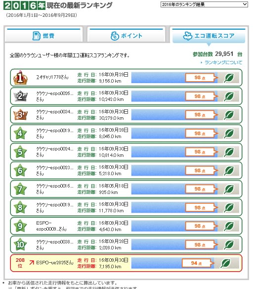 年間エコランキング