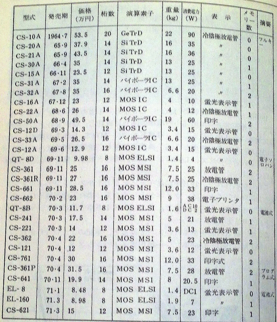 電卓技術教科書〈基礎編〉〈研究編〉:ラジオ技術社 - とね日記 電卓技術教科書〈基礎編〉〈研究編〉:ラジオ技術社 - とね日記