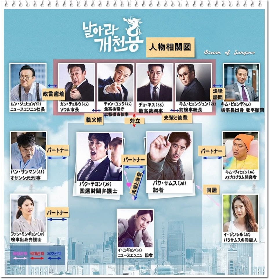 訳追加しました クォン サンウ ぺ ソンウ主演 날아라 개천용 飛べ小川の竜 人物関係図 Dream Of Sangwoo