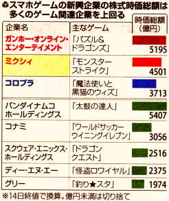 スマホゲームの新興企業の株式時価総額