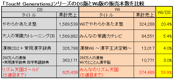 週間ゲーム販売本数 みんなのリズム天国 が3度目の首位 ファミリーゲームにしたから売れたのか Yso団 青春日記 モンスターハンターライズやmhwアイスボーン等の情報 攻略 動画 雑記 交流 プレイ日記 週間ゲーム販売本数 みんなのリズム天国 が3度目の首位 ファミリーゲームにしたから売れたのか Yso団 青春日記 モンスターハンターライズやmhwアイスボーン等の情報 攻略 動画 雑記 交流 プレイ日記
