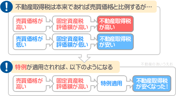 不動産取得税は売買価格と比例するが、特例が適用されれば安くなる