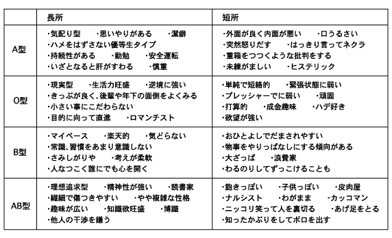 血液型性格診断 リンポウアカデミア 血液型性格診断 リンポウアカデミア