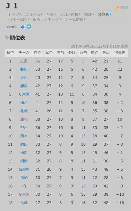 J1リーグわ ガンバ大阪 が下位に沈めば残留争いが盛り上がる スポーツとか