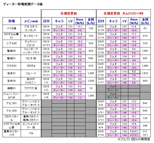 ディーター 狩場実測まとめ つきたまro日記