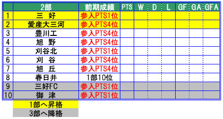 愛知県リーグ 03 2部 愛知の高校野球 サッカー