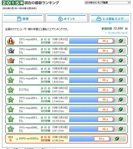 年間エコランキング