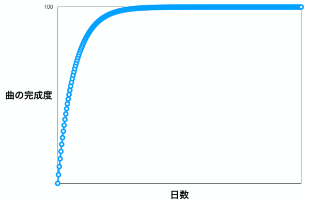 練習しても上達しないような サチった状態 はなぜ生じるのか その１ ヴァイオリンレッスン日記帳