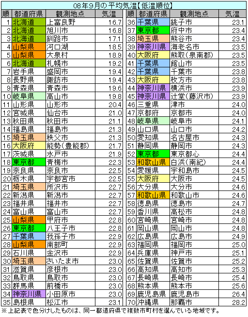 ９月の気温 あまもりのなんやかんや