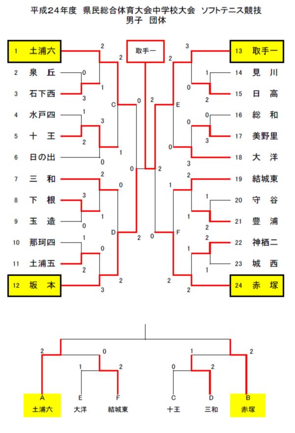 平成24年度関東学生総合体育大会ソフトテニス競技 神奈川県中体連ｈｐで組合せが出でいます 美浦ジュニアソフトテニススポーツ少年団