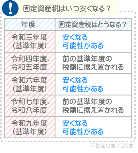 建物の固定資産税は、物価水準が安定していれば基準年度に安くなる