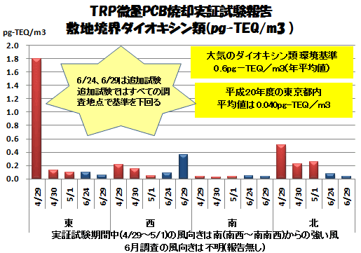 Trp微量pcb焼却実証試験報告 敷地境界ダイオキシン類基準値超過の原因は 続き 東京23区のごみ問題を考える Trp微量pcb焼却実証試験報告 敷地境界ダイオキシン類基準値超過の原因は 続き 東京23区のごみ問題を考える