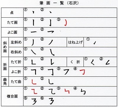 日本漢字の筆画一覧表の提案 石沢誠司 漢字の音符