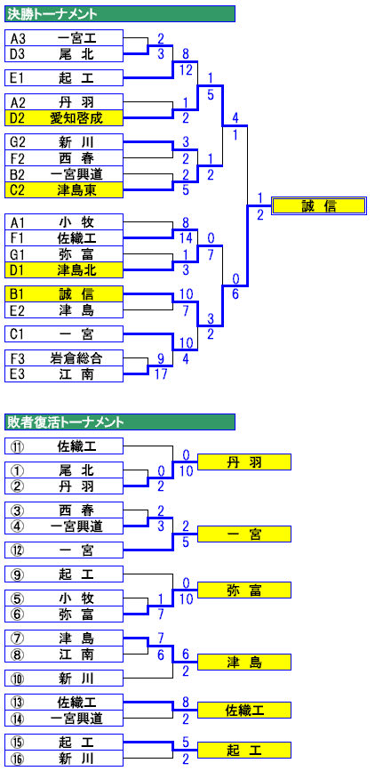 トーナメント 野球 愛知 高校 県