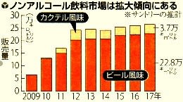 ノンアル飲料市場の年次グラフ