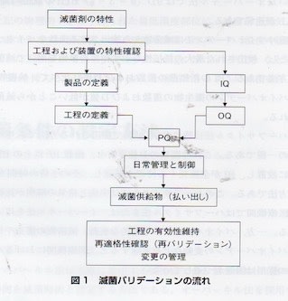 滅菌の総合的管理 バリデーション 東京顕微鏡歯科医院 Advanced Care Dental Office 秘書 日本医療機器学会第2種滅菌 技士aki