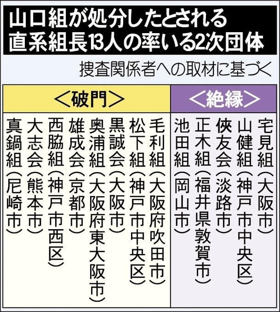 山口組 研究 神戸 神戸山口組を立ち上げた「5人の大御所」の一角が離脱…またも組織内外に衝撃走る