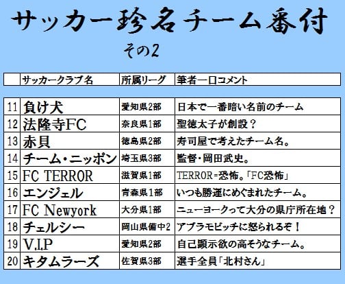 全国サッカークラブ 珍名 番付 11位 位 S C 相模原サポーターブログ