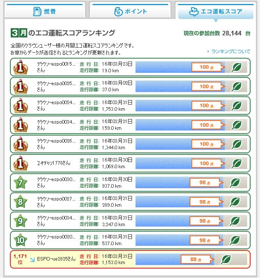 ２月エコランキング