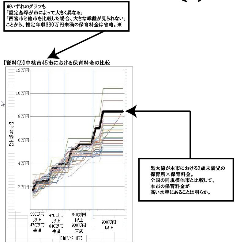 確かに 西宮市の保育所保育料は去年より安くなりました でも実は 西宮市議会議員 しぶや祐介の活動日記