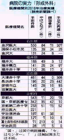 石川・福井・滋賀・京都の形成外科の病院の実力