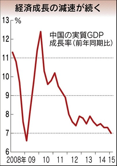 中国の４ ６月ｇｄｐ ７ 成長 遊爺雑記帳