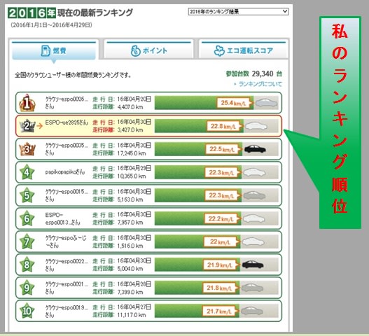年間燃費ランキング