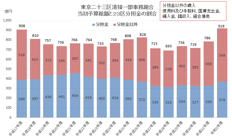 23区清掃一組 令和2年度の一般会計予算の総額は 919 億 3 400 万円 対前年度比 133億 6 800万円の増である 東京23区 のごみ問題を考える