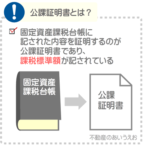 固定資産税の課税標準額は、市町村役場で公課証明書の発行を請求すれば調べることができる