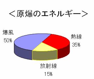 原子爆弾と原発事故の放射能 つれづれの記 原子爆弾と原発事故の放射能 つれづれの記