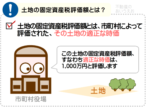 その土地の固定資産税評価額とは、市町村によって評価された、その土地の適正な時価