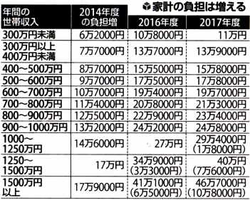 消費税増税後の家計の負担図