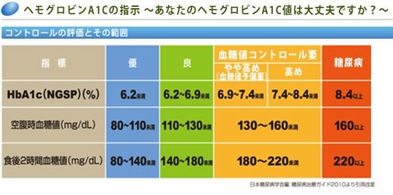 A1c 値 ヘモグロビン 正常 【糖尿病】HbA1c（ヘモグロビンA1c）は正常値でも空腹時血糖値が高い場合