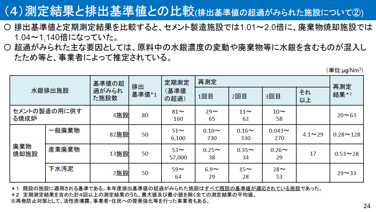 水銀排出施設における水銀濃度の測定結果 19年度 基準値超過 一般廃棄物焼却施設は施設 51 6 100 Mg Nm3 産業廃棄物焼却施設は13施設 53 57 000 Mg Nm3 東京23区のごみ問題を考える 水銀排出施設における水銀濃度の測定結果 19年度 基準値超過 一般廃棄物焼却施設は施設 51 6 100 Mg Nm3 産業廃棄物焼却施設は13施設 53 57 000 Mg Nm3 東京23区のごみ問題を考える