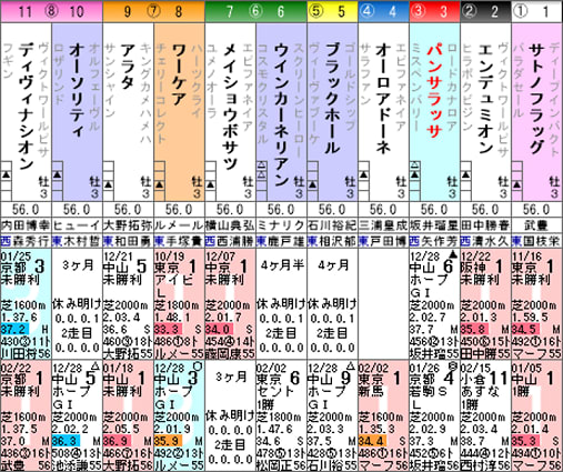 パンサラッサ 皐月賞出走を賭けて ３ ８弥生賞 枠順 予想 とりあえず一口馬主の楽しいこと