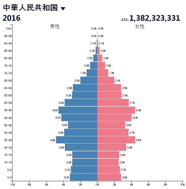 中国 アメリカ 日本の人口分布ピラミッド 先端技術とその周辺 中国 アメリカ 日本の人口分布ピラミッド 先端技術とその周辺